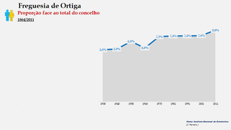 Ortiga - Proporção face ao total do concelho (1930-2011)
