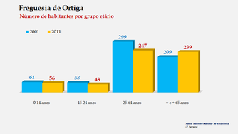 Ortiga - Habitantes por grupo etário (2001/2011)