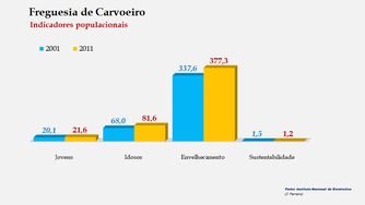 Carvoeiro - Indicadores populacionais