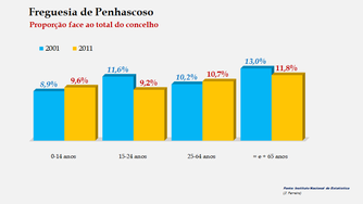Penhascoso - Proporção face ao total do concelho (2001/2011)