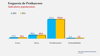 Penhascoso - Indicadores populacionais (2001/2011)