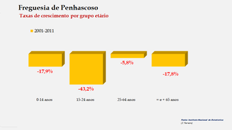Penhascoso - Taxas de crescimento etário (2001/2011)