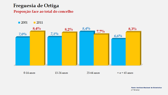 Ortiga - Proporção face ao total do concelho (2001/2011)