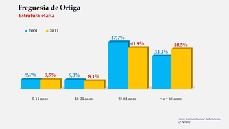 Ortiga - Percentagem por grupo etário (2001/2011)