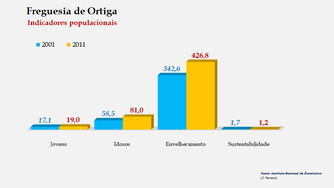 Ortiga - Indicadores populacionais (2001/2011)