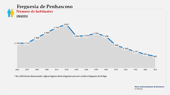 Penhascoso - Número de habitantes (1864-2011)