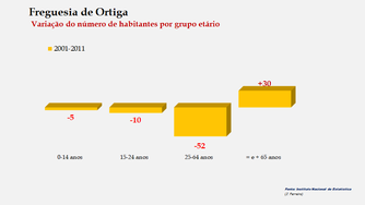 Ortiga - Variação do número de habitantes (2001/2011)