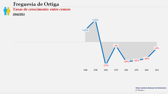 Ortiga - Taxas de crescimento entre censos (1930-2011)