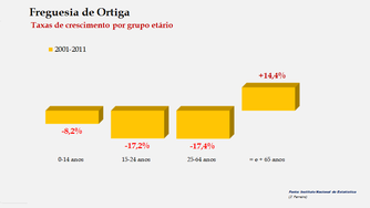Ortiga - Taxas de crescimento etário (2001/2011)