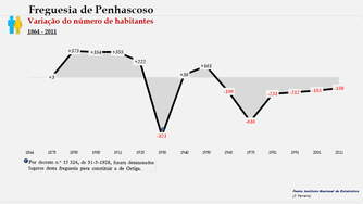Penhascoso - Variação do número de habitantes (1864-2011)