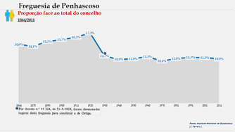 Penhascoso - Proporção face ao total do concelho (1864-2011)