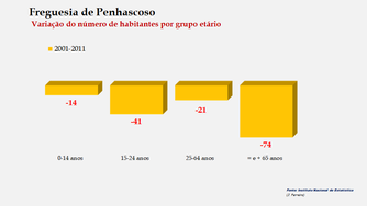Penhascoso - Variação do número de habitantes (2001/2011)
