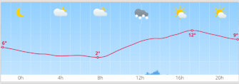 Das Wetter heute vor Ort