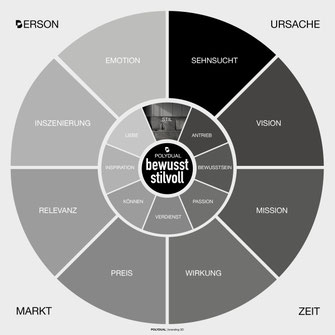 der Wirkungskreis einer polyduale Bildsprache. Die Theorie einer bewusst stilvollen Marken- und Produktinszenierung mit POLYDUAL Philipp Brunschwiler aus Luzern