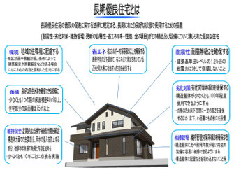 長期優良　ZEH