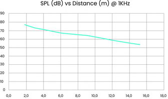 Waves System Hypersound SPL / Entfernung
