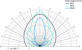 Waves System Hypersound Abstrahlverhalten