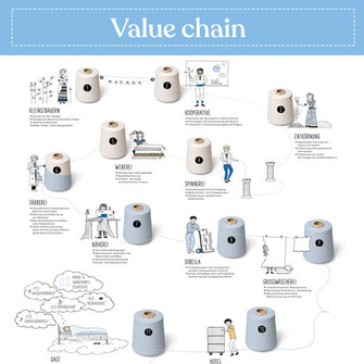 Value Chain - Dibella