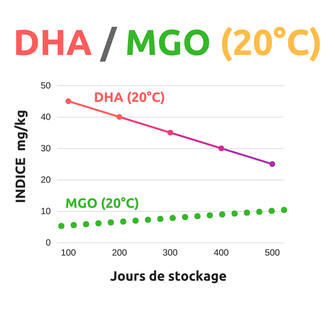 Indice DHA/MGO à 20°C - miel de Manuka