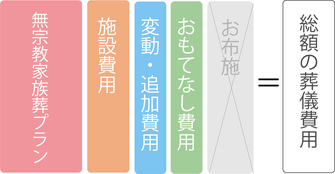 無宗教家族葬プランの総額イメージ図