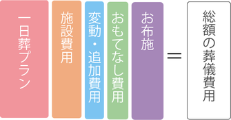 一日葬プランの総額イメージ図