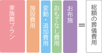 家族葬プランの総額イメージ図