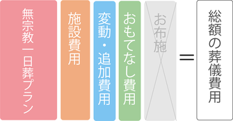 無宗教一日葬プランの総額イメージ図