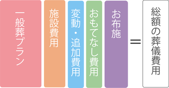 一般葬プランの総額イメージ図