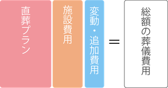 直葬プランの総額のイメージ図