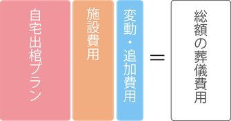 自宅から出棺する直葬プランの総額イメージ図