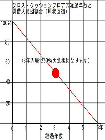 減価償却・耐用年数