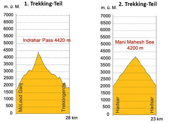 Höhenprofil Trekking Nepal Simikot-Tumkhot