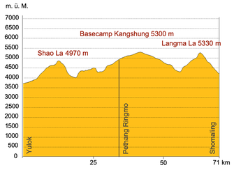 Höhenprofil Trekking Tibet von Tsurphu nach Gyekar