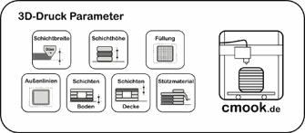 Icons 3D-Druck Parameter mit Schichtbreite, Schichthöhe, Füllung, Außenlinien, Schichten Boden, Schichten Decke, Stützmaterial mit cmook.de Logo