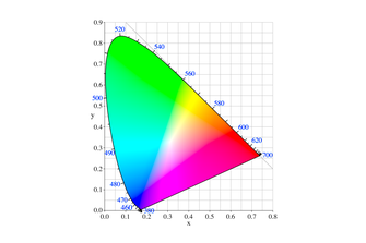 Il diagramma di cromaticità