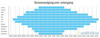 Übersicht der Dauer zwischen Sonnenaufgang und Sonnenuntergang pro Monat auf den Färöer Inseln.