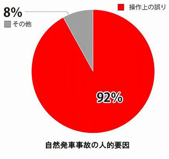 自転車のながら運転事故