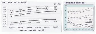 介護認定率の和光市と古賀市の比較