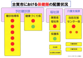 古賀市の保健師の配置状況