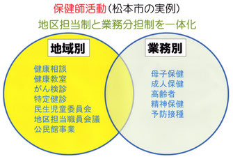 松本市には８０人の保健師