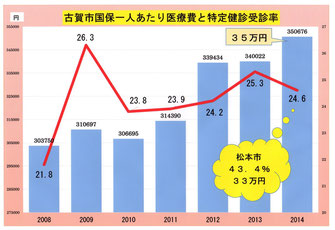 健診受診率アップで生活習慣病の改善を