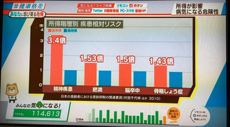 低所得者ほど病気にかかりやすいという深刻なデータ