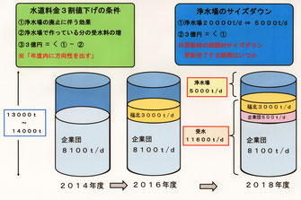 企業団の受水量は増え、全体的な使用量は減少傾向