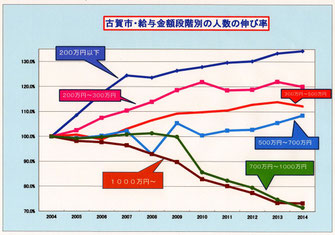 中間層と低所得者が増加し高額所得者の伸びが低下している