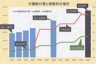 古賀市の介護給付費、保険料の推計