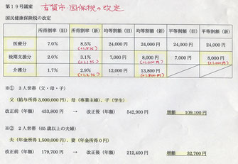国保加入者に大きな負担となる税率改定
