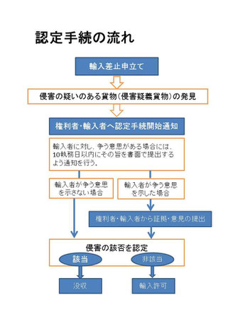 輸入差止申立て,認定手続開始通知,認定手続,没収,輸入許可