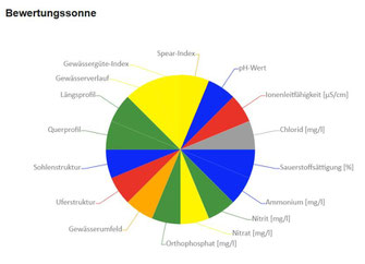 FLOW Bewertung 24.5.: Blau–sehr gut, grün–gut, gelb-mäßig, orange–unbefriedigend, rot–schlecht (grau-nicht untersucht).