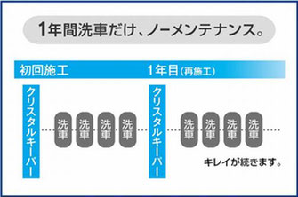 １年間洗車だけノーメンテナンス