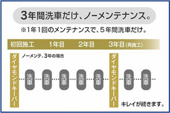３年間洗車だけノーメンテナンス